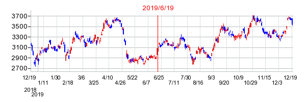 2019年6月19日 09:56前後のの株価チャート